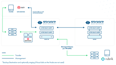 Rubrik Managed Volumes | Backup and Recovery